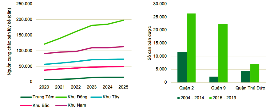 Diễn biến thị trường căn hộ theo vị trí và khu vực tại TP.HCM